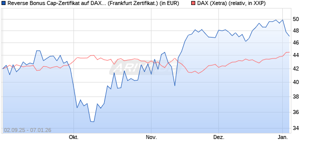 Reverse Bonus Cap-Zertifikat auf DAX [Vontobel] (WKN: VH2QHB) Chart