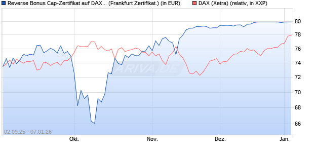 Reverse Bonus Cap-Zertifikat auf DAX [Vontobel] (WKN: VH2QE4) Chart
