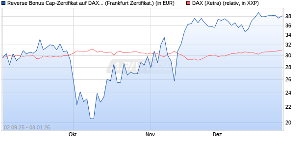 Reverse Bonus Cap-Zertifikat auf DAX [Vontobel] (WKN: VH2QGB) Chart