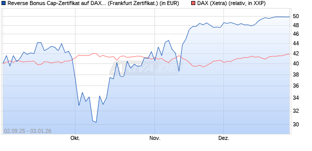 Reverse Bonus Cap-Zertifikat auf DAX [Vontobel] (WKN: VH2QFQ) Chart