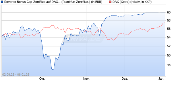 Reverse Bonus Cap-Zertifikat auf DAX [Vontobel] (WKN: VH2QGU) Chart