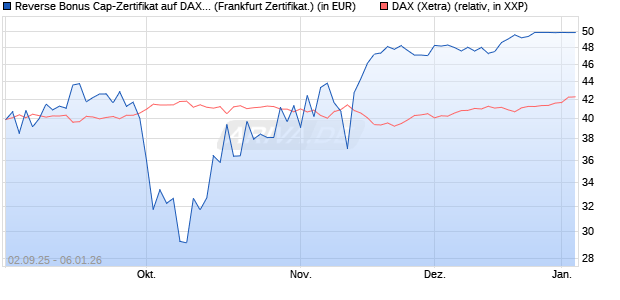 Reverse Bonus Cap-Zertifikat auf DAX [Vontobel] (WKN: VH2QFN) Chart