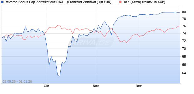 Reverse Bonus Cap-Zertifikat auf DAX [Vontobel] (WKN: VH2QE1) Chart