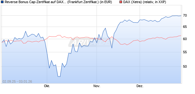 Reverse Bonus Cap-Zertifikat auf DAX [Vontobel] (WKN: VH2QFR) Chart