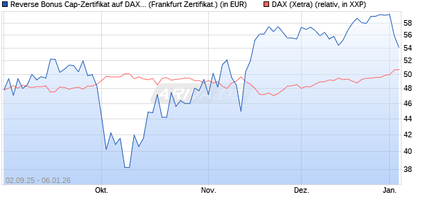 Reverse Bonus Cap-Zertifikat auf DAX [Vontobel] (WKN: VH2QGG) Chart