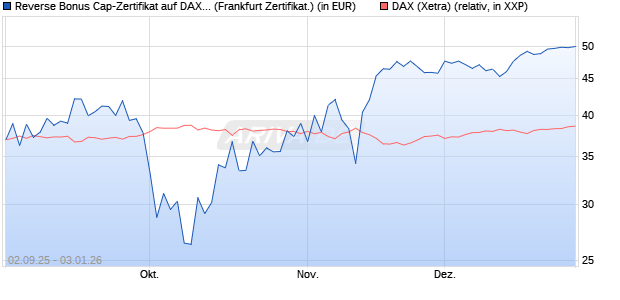 Reverse Bonus Cap-Zertifikat auf DAX [Vontobel] (WKN: VH2QFL) Chart