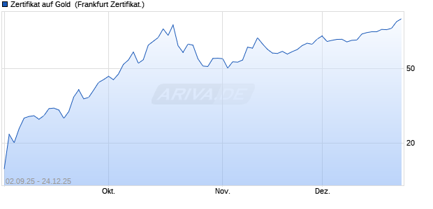 Zertifikat auf Gold [UBS AG (London)] (WKN: UQ0GM0) Chart
