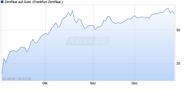 Zertifikat auf Gold [UBS AG (London)] (WKN: UQ0RLN) Chart