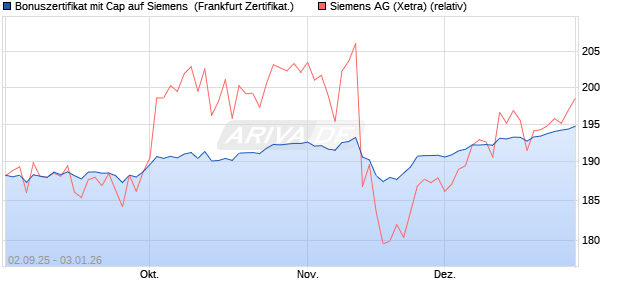 Bonuszertifikat mit Cap auf Siemens [DZ BANK AG] (WKN: DU2YFC) Chart
