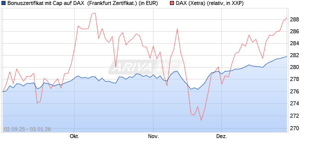 Bonuszertifikat mit Cap auf DAX [DZ BANK AG] (WKN: DU2YJP) Chart