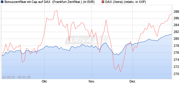 Bonuszertifikat mit Cap auf DAX [DZ BANK AG] (WKN: DU2YJR) Chart
