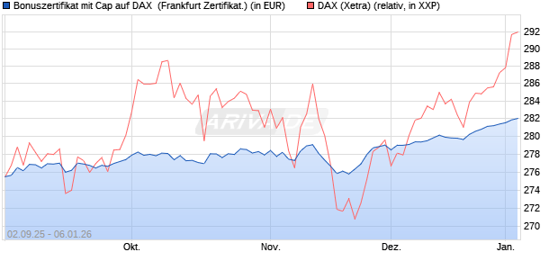Bonuszertifikat mit Cap auf DAX [DZ BANK AG] (WKN: DU2YJQ) Chart
