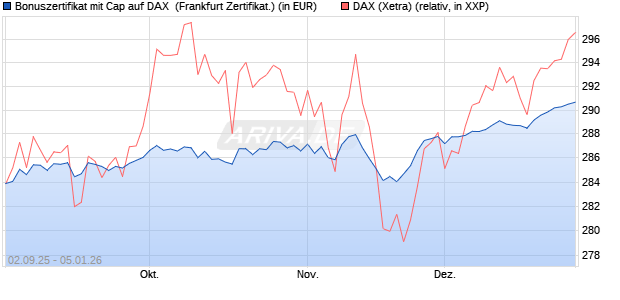 Bonuszertifikat mit Cap auf DAX [DZ BANK AG] (WKN: DU2YJU) Chart