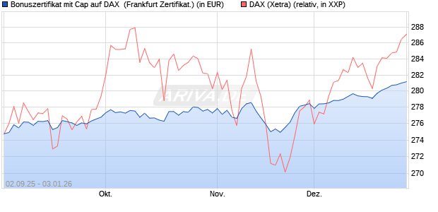 Bonuszertifikat mit Cap auf DAX [DZ BANK AG] (WKN: DU2YJT) Chart