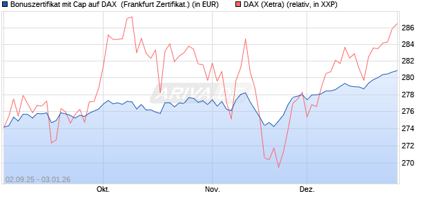 Bonuszertifikat mit Cap auf DAX [DZ BANK AG] (WKN: DU2YJV) Chart