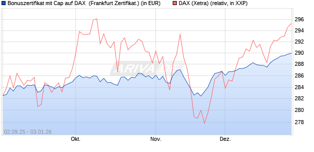 Bonuszertifikat mit Cap auf DAX [DZ BANK AG] (WKN: DU2YJZ) Chart