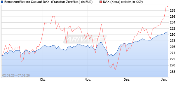Bonuszertifikat mit Cap auf DAX [DZ BANK AG] (WKN: DU2YJ1) Chart