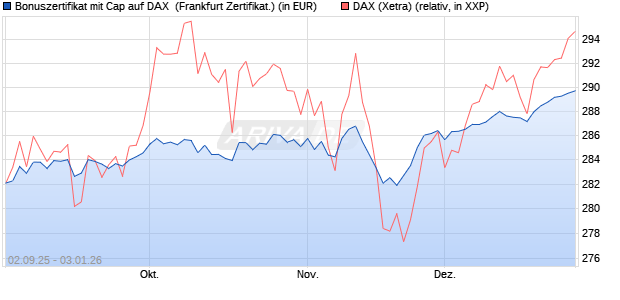 Bonuszertifikat mit Cap auf DAX [DZ BANK AG] (WKN: DU2YJ2) Chart