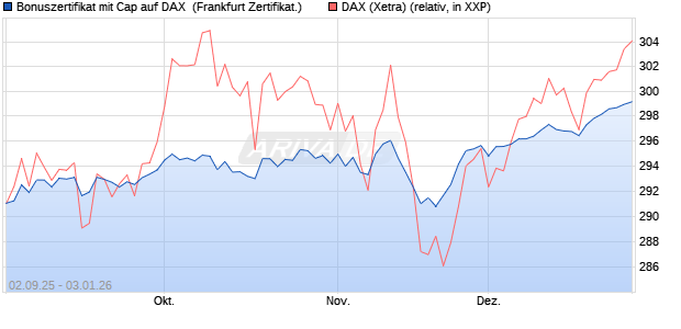Bonuszertifikat mit Cap auf DAX [DZ BANK AG] (WKN: DU2YJ3) Chart