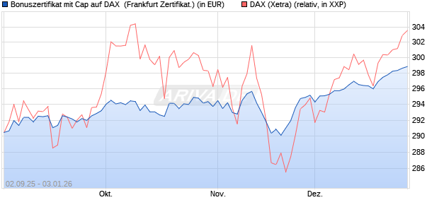 Bonuszertifikat mit Cap auf DAX [DZ BANK AG] (WKN: DU2YJ7) Chart