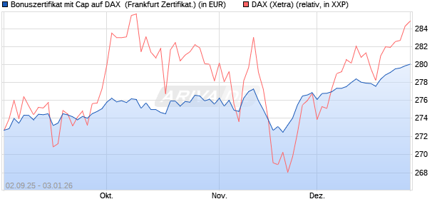 Bonuszertifikat mit Cap auf DAX [DZ BANK AG] (WKN: DU2YJ5) Chart