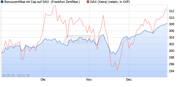 Bonuszertifikat mit Cap auf DAX [DZ BANK AG] (WKN: DU2YJ8) Chart