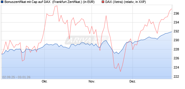 Bonuszertifikat mit Cap auf DAX [DZ BANK AG] (WKN: DU2YJ9) Chart