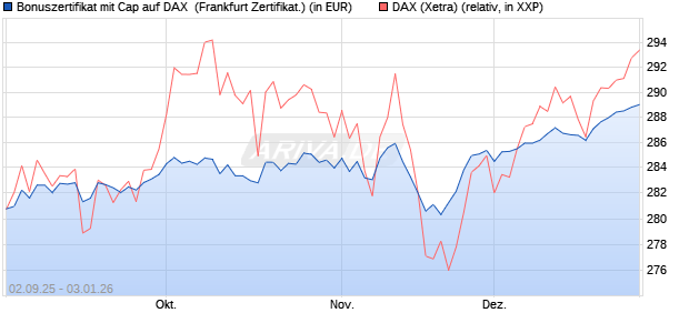 Bonuszertifikat mit Cap auf DAX [DZ BANK AG] (WKN: DU2YKB) Chart