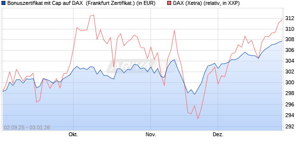 Bonuszertifikat mit Cap auf DAX [DZ BANK AG] (WKN: DU2YKD) Chart