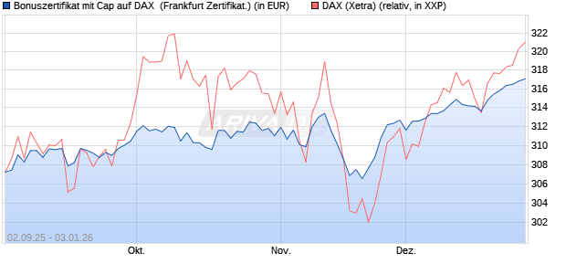 Bonuszertifikat mit Cap auf DAX [DZ BANK AG] (WKN: DU2YKE) Chart