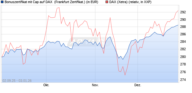 Bonuszertifikat mit Cap auf DAX [DZ BANK AG] (WKN: DU2YKG) Chart