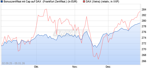Bonuszertifikat mit Cap auf DAX [DZ BANK AG] (WKN: DU2YKF) Chart