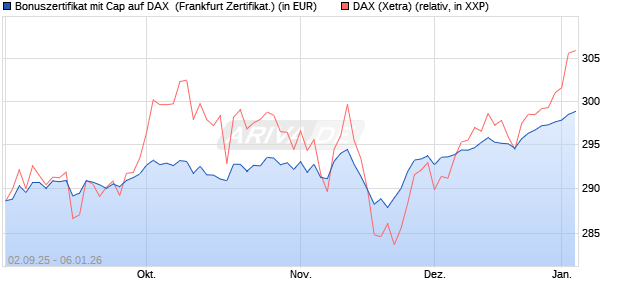 Bonuszertifikat mit Cap auf DAX [DZ BANK AG] (WKN: DU2YKH) Chart