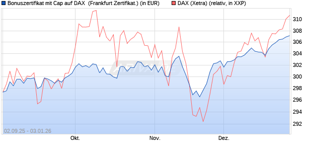 Bonuszertifikat mit Cap auf DAX [DZ BANK AG] (WKN: DU2YKJ) Chart
