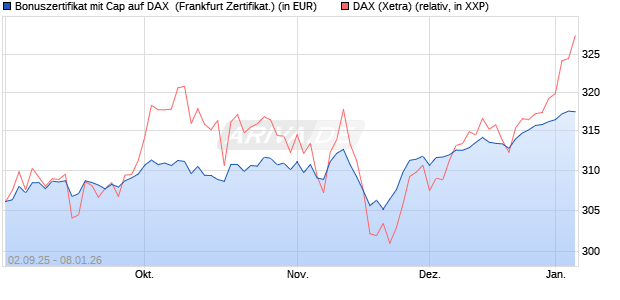 Bonuszertifikat mit Cap auf DAX [DZ BANK AG] (WKN: DU2YKK) Chart