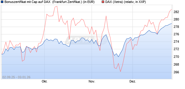 Bonuszertifikat mit Cap auf DAX [DZ BANK AG] (WKN: DU2YKL) Chart