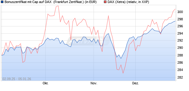 Bonuszertifikat mit Cap auf DAX [DZ BANK AG] (WKN: DU2YKN) Chart