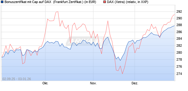 Bonuszertifikat mit Cap auf DAX [DZ BANK AG] (WKN: DU2YKT) Chart