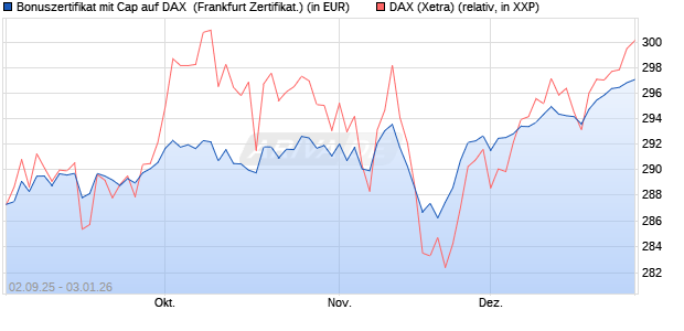 Bonuszertifikat mit Cap auf DAX [DZ BANK AG] (WKN: DU2YKU) Chart