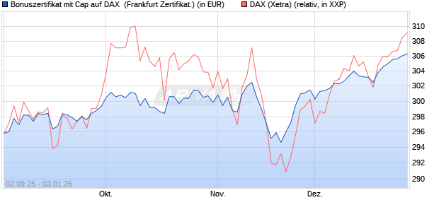Bonuszertifikat mit Cap auf DAX [DZ BANK AG] (WKN: DU2YKV) Chart