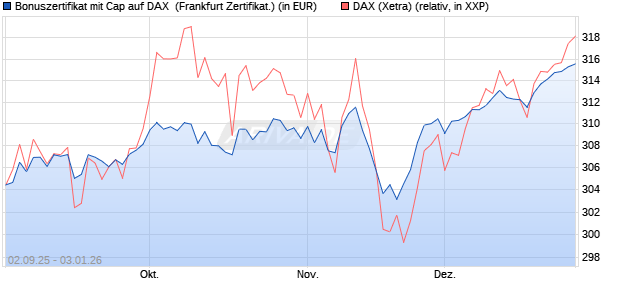 Bonuszertifikat mit Cap auf DAX [DZ BANK AG] (WKN: DU2YKW) Chart