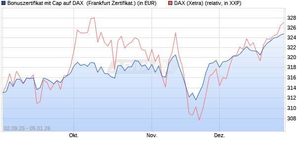 Bonuszertifikat mit Cap auf DAX [DZ BANK AG] (WKN: DU2YKX) Chart
