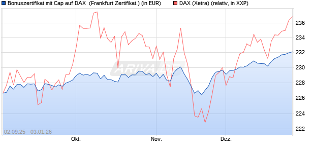 Bonuszertifikat mit Cap auf DAX [DZ BANK AG] (WKN: DU2YKZ) Chart