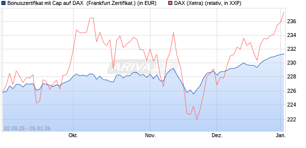 Bonuszertifikat mit Cap auf DAX [DZ BANK AG] (WKN: DU2YKY) Chart