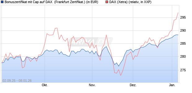 Bonuszertifikat mit Cap auf DAX [DZ BANK AG] (WKN: DU2YK0) Chart