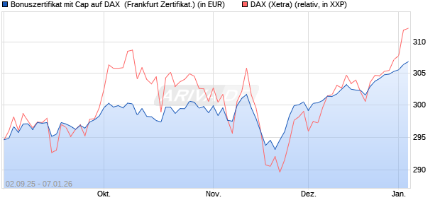 Bonuszertifikat mit Cap auf DAX [DZ BANK AG] (WKN: DU2YK2) Chart