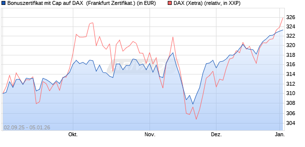 Bonuszertifikat mit Cap auf DAX [DZ BANK AG] (WKN: DU2YLA) Chart
