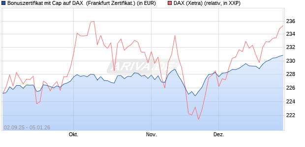 Bonuszertifikat mit Cap auf DAX [DZ BANK AG] (WKN: DU2YLC) Chart