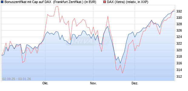 Bonuszertifikat mit Cap auf DAX [DZ BANK AG] (WKN: DU2YLB) Chart