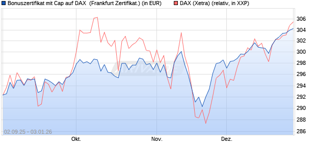 Bonuszertifikat mit Cap auf DAX [DZ BANK AG] (WKN: DU2YLF) Chart